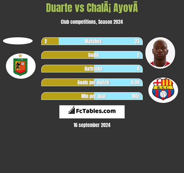 Duarte vs ChalÃ¡ AyovÃ­ h2h player stats