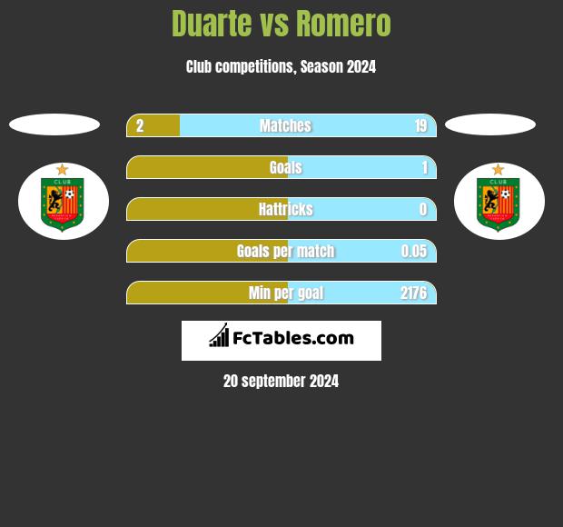 Duarte vs Romero h2h player stats