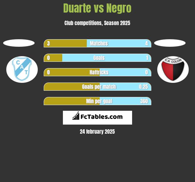 Duarte vs Negro h2h player stats