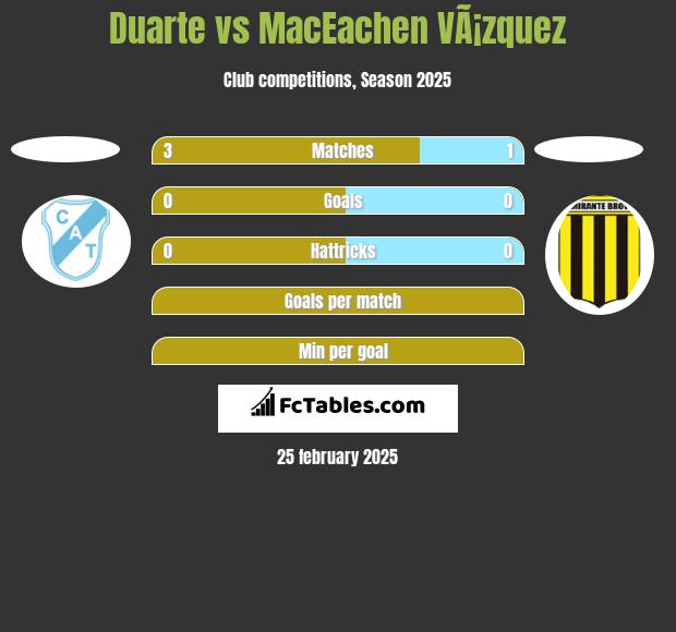 Duarte vs MacEachen VÃ¡zquez h2h player stats