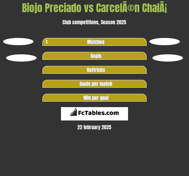 Biojo Preciado vs CarcelÃ©n ChalÃ¡ h2h player stats