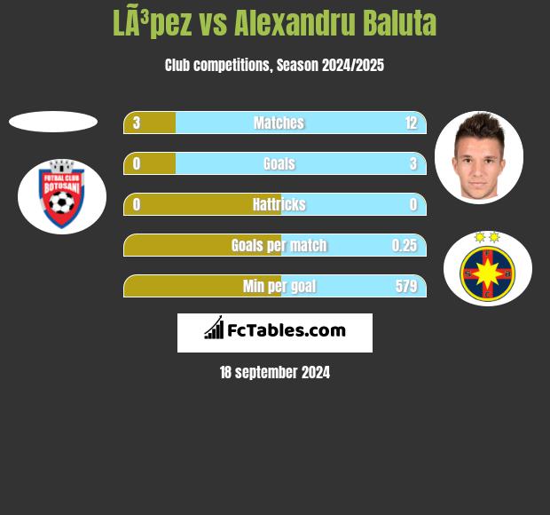 LÃ³pez vs Alexandru Baluta h2h player stats