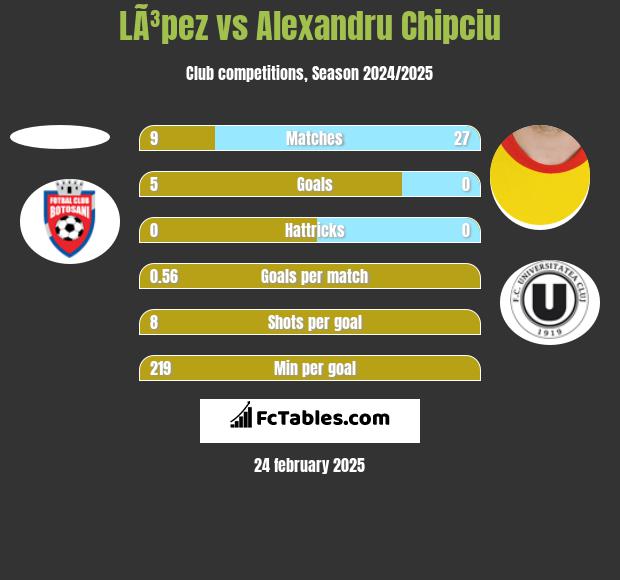 LÃ³pez vs Alexandru Chipciu h2h player stats