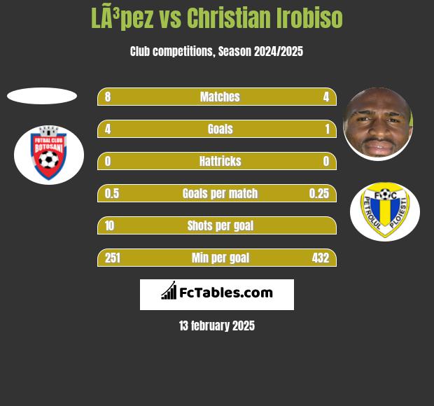 LÃ³pez vs Christian Irobiso h2h player stats