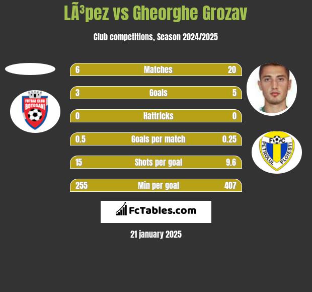 LÃ³pez vs Gheorghe Grozav h2h player stats