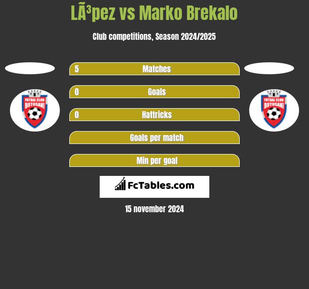 LÃ³pez vs Marko Brekalo h2h player stats