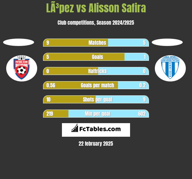 LÃ³pez vs Alisson Safira h2h player stats