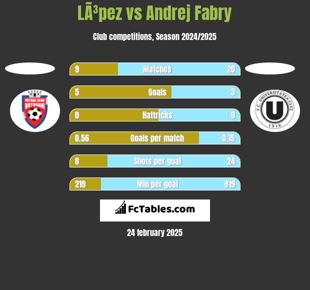 LÃ³pez vs Andrej Fabry h2h player stats