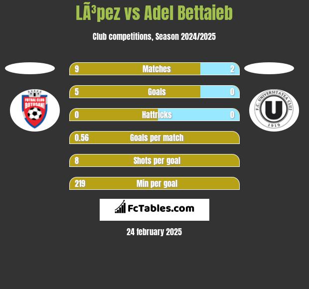 LÃ³pez vs Adel Bettaieb h2h player stats