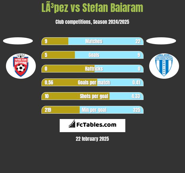 LÃ³pez vs Stefan Baiaram h2h player stats