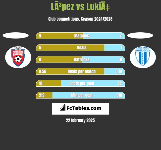 LÃ³pez vs LukiÄ‡ h2h player stats