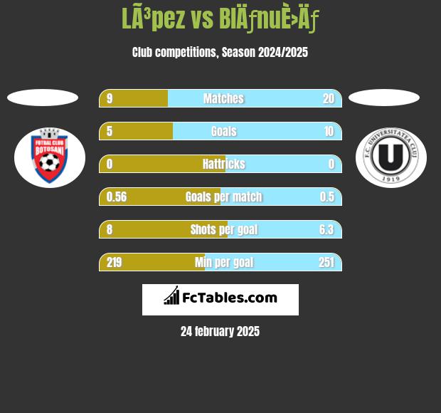 LÃ³pez vs BlÄƒnuÈ›Äƒ h2h player stats