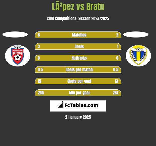 LÃ³pez vs Bratu h2h player stats