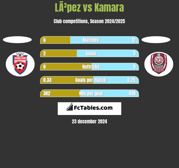 LÃ³pez vs Kamara h2h player stats