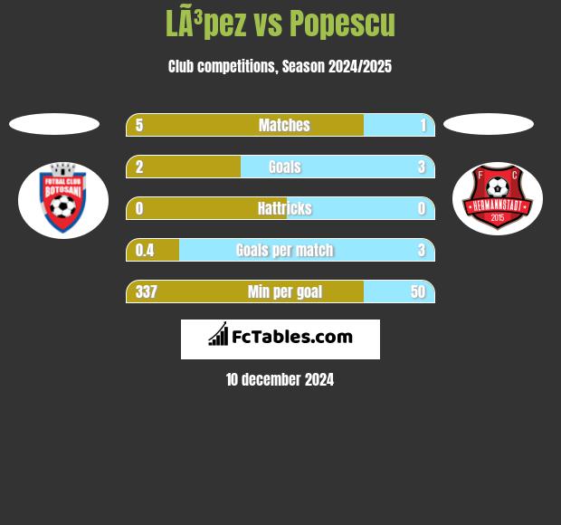 LÃ³pez vs Popescu h2h player stats