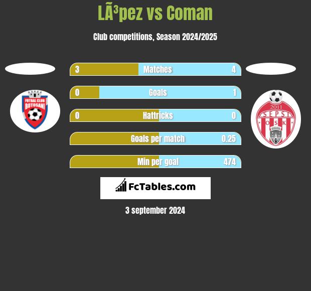 LÃ³pez vs Coman h2h player stats