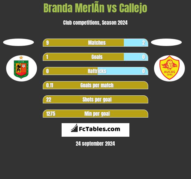 Branda MerlÃ­n vs Callejo h2h player stats