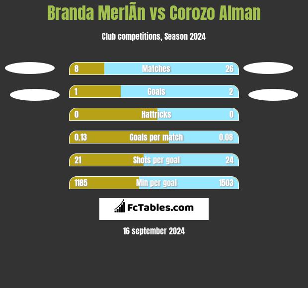 Branda MerlÃ­n vs Corozo Alman h2h player stats