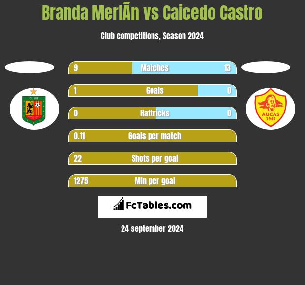 Branda MerlÃ­n vs Caicedo Castro h2h player stats