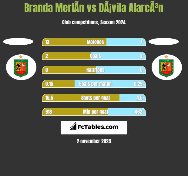 Branda MerlÃ­n vs DÃ¡vila AlarcÃ³n h2h player stats