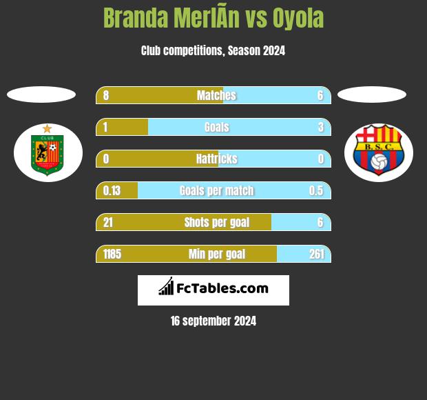 Branda MerlÃ­n vs Oyola h2h player stats