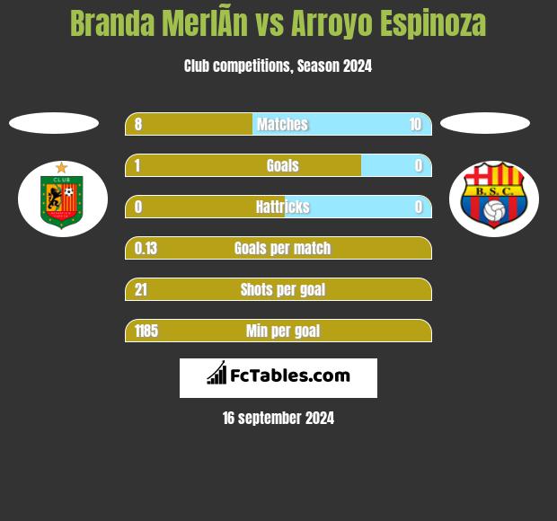 Branda MerlÃ­n vs Arroyo Espinoza h2h player stats