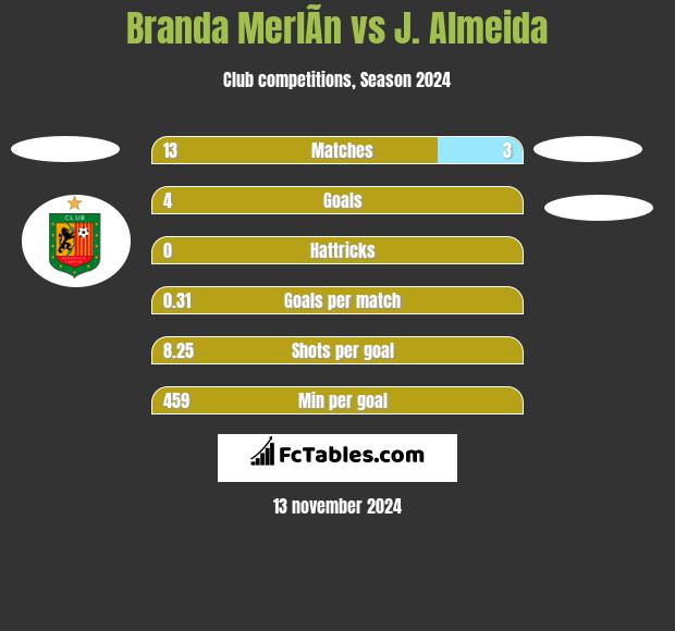 Branda MerlÃ­n vs J. Almeida h2h player stats