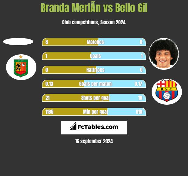 Branda MerlÃ­n vs Bello Gil h2h player stats