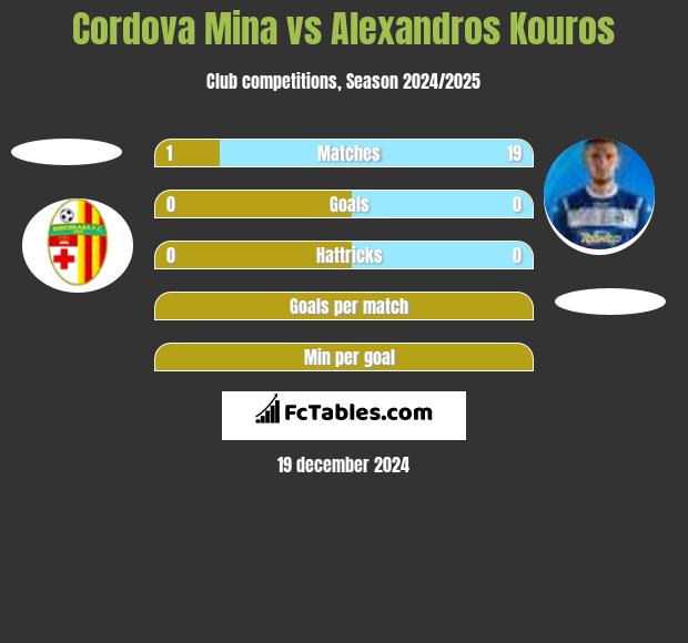 Cordova Mina vs Alexandros Kouros h2h player stats