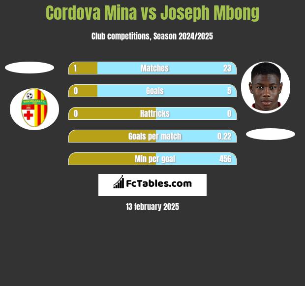 Cordova Mina vs Joseph Mbong h2h player stats