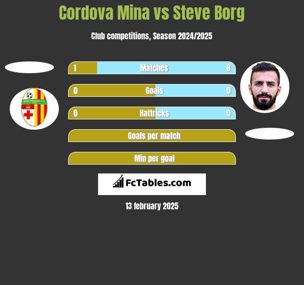 Cordova Mina vs Steve Borg h2h player stats