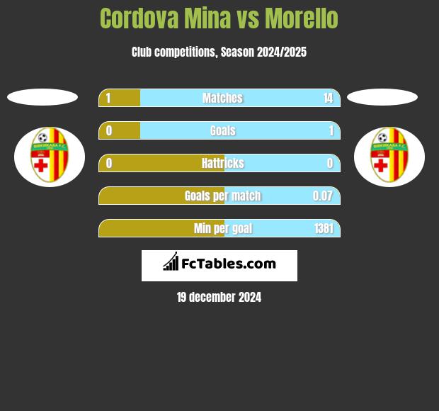 Cordova Mina vs Morello h2h player stats