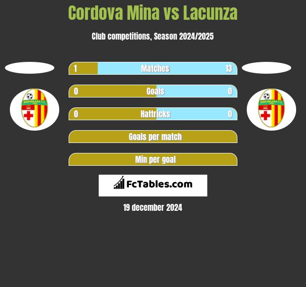 Cordova Mina vs Lacunza h2h player stats