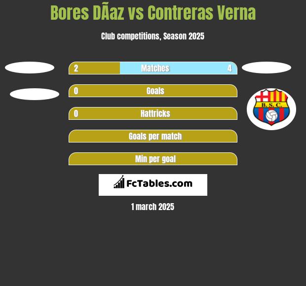 Bores DÃ­az vs Contreras Verna h2h player stats