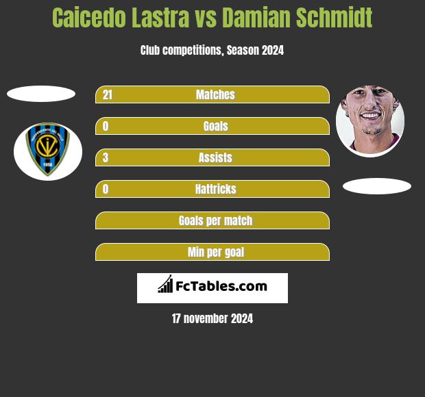 Caicedo Lastra vs Damian Schmidt h2h player stats