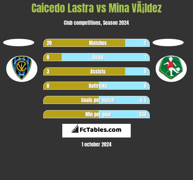 Caicedo Lastra vs Mina VÃ¡ldez h2h player stats