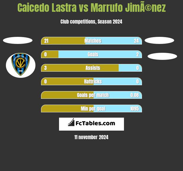 Caicedo Lastra vs Marrufo JimÃ©nez h2h player stats