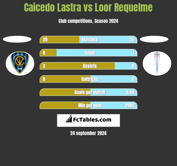 Caicedo Lastra vs Loor Requelme h2h player stats