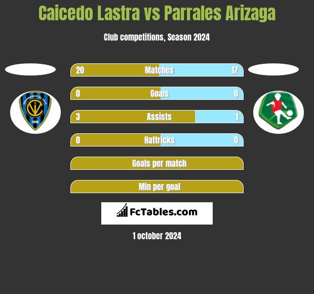 Caicedo Lastra vs Parrales Arizaga h2h player stats