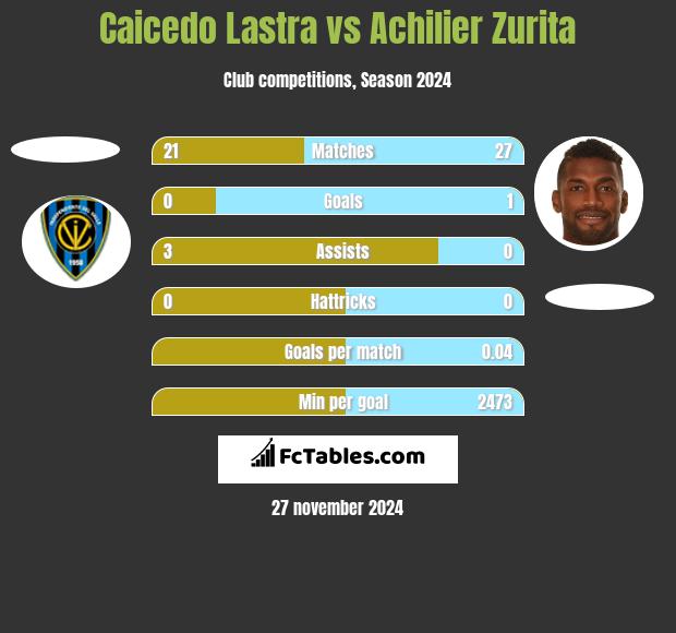 Caicedo Lastra vs Achilier Zurita h2h player stats