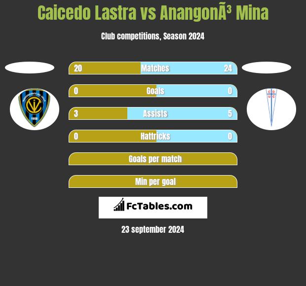 Caicedo Lastra vs AnangonÃ³ Mina h2h player stats