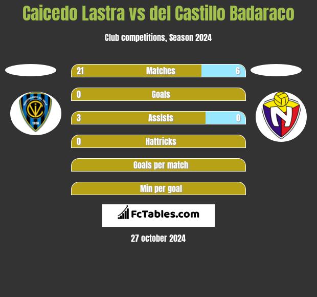 Caicedo Lastra vs del Castillo Badaraco h2h player stats