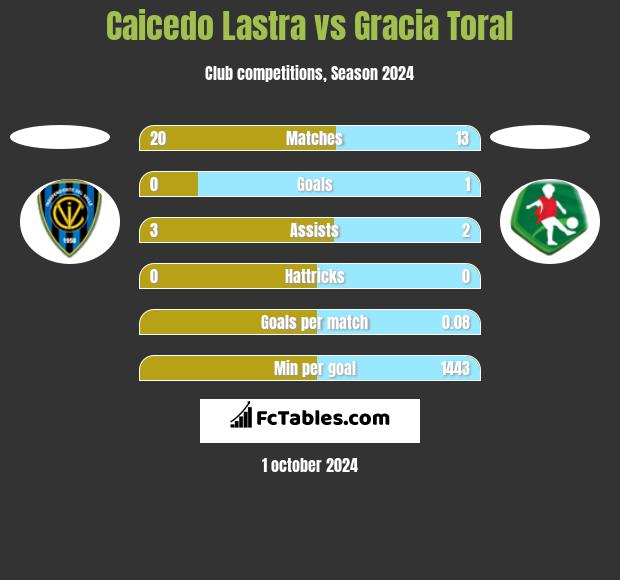 Caicedo Lastra vs Gracia Toral h2h player stats