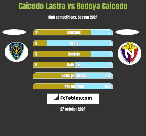 Caicedo Lastra vs Bedoya Caicedo h2h player stats