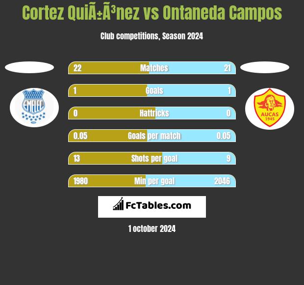 Cortez QuiÃ±Ã³nez vs Ontaneda Campos h2h player stats