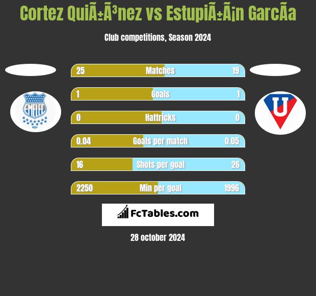 Cortez QuiÃ±Ã³nez vs EstupiÃ±Ã¡n GarcÃ­a h2h player stats