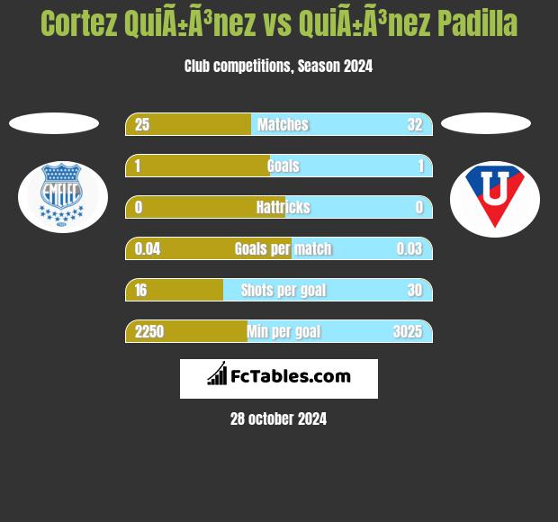 Cortez QuiÃ±Ã³nez vs QuiÃ±Ã³nez Padilla h2h player stats