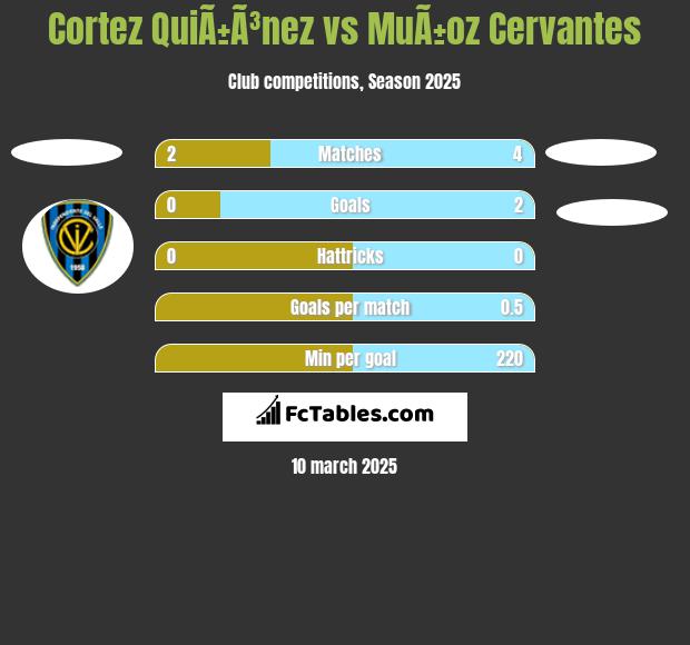 Cortez QuiÃ±Ã³nez vs MuÃ±oz Cervantes h2h player stats