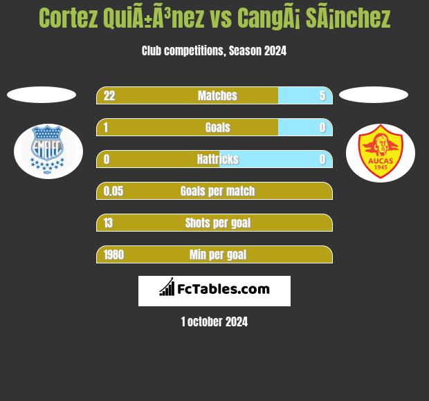 Cortez QuiÃ±Ã³nez vs CangÃ¡ SÃ¡nchez h2h player stats