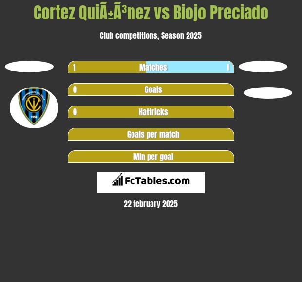 Cortez QuiÃ±Ã³nez vs Biojo Preciado h2h player stats